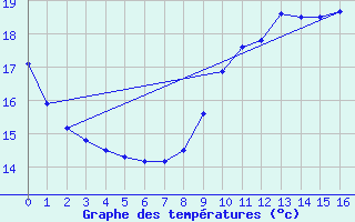 Courbe de tempratures pour Oberriet / Kriessern