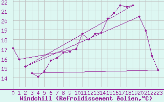 Courbe du refroidissement olien pour Gros-Rderching (57)