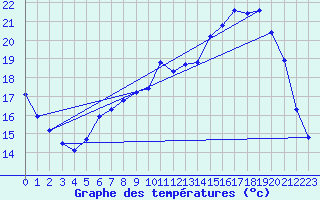 Courbe de tempratures pour Gros-Rderching (57)