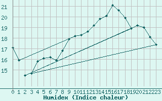 Courbe de l'humidex pour Lanvoc (29)