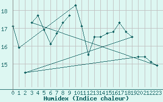 Courbe de l'humidex pour Brindas (69)