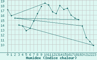 Courbe de l'humidex pour Mullingar