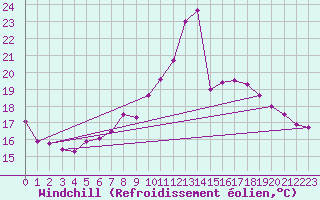 Courbe du refroidissement olien pour Kyritz