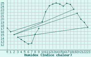 Courbe de l'humidex pour Bourg-Saint-Maurice (73)