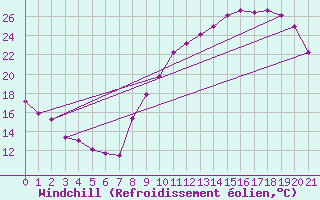 Courbe du refroidissement olien pour Cazats (33)
