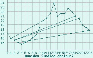 Courbe de l'humidex pour Belfort (90)