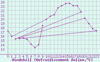 Courbe du refroidissement olien pour Sain-Bel (69)