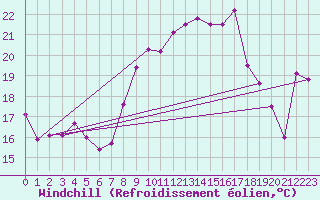 Courbe du refroidissement olien pour Cap Corse (2B)