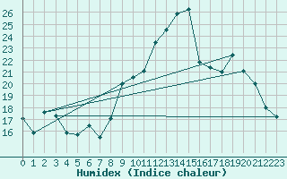 Courbe de l'humidex pour Targassonne (66)