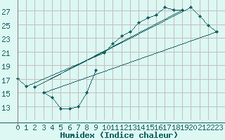 Courbe de l'humidex pour Toulouse-Francazal (31)