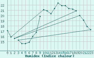 Courbe de l'humidex pour Eymoutiers (87)