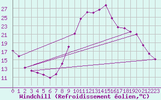 Courbe du refroidissement olien pour Dauphin (04)
