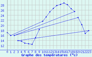 Courbe de tempratures pour Dourgne - En Galis (81)