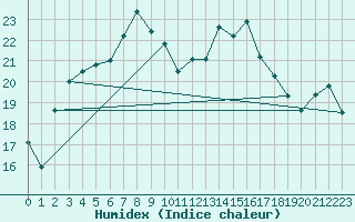 Courbe de l'humidex pour Punkaharju Airport