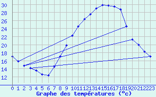 Courbe de tempratures pour Saelices El Chico