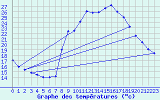 Courbe de tempratures pour La Comella (And)