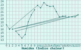 Courbe de l'humidex pour Cabauw Tower