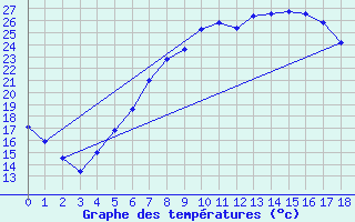 Courbe de tempratures pour Kikinda