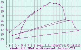 Courbe du refroidissement olien pour Gumpoldskirchen