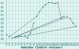 Courbe de l'humidex pour Chailles (41)