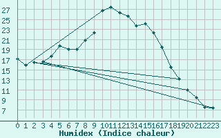 Courbe de l'humidex pour Dippoldiswalde-Reinb