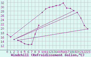 Courbe du refroidissement olien pour Recoubeau (26)