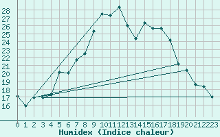 Courbe de l'humidex pour Moldova Veche