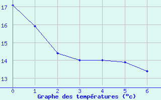 Courbe de tempratures pour Vinon-sur-Verdon (83)