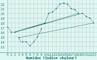 Courbe de l'humidex pour Ghardaia