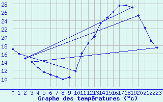 Courbe de tempratures pour La Baeza (Esp)
