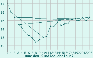 Courbe de l'humidex pour Le Havre - Octeville (76)
