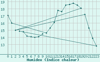 Courbe de l'humidex pour Le Mans (72)