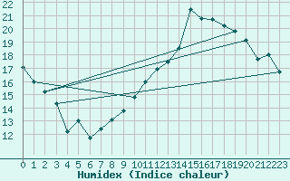 Courbe de l'humidex pour Avord (18)