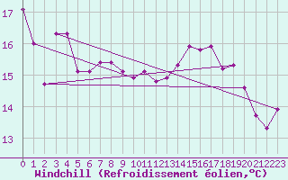 Courbe du refroidissement olien pour Aix-en-Provence (13)