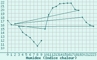 Courbe de l'humidex pour Rochefort Saint-Agnant (17)