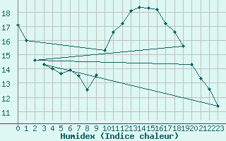 Courbe de l'humidex pour Perpignan Moulin  Vent (66)