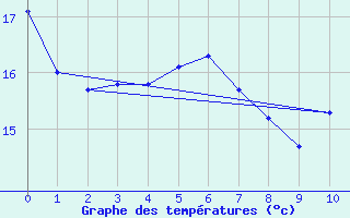 Courbe de tempratures pour Kristiinankaupungin Majakka