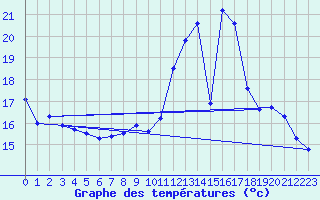 Courbe de tempratures pour Oisemont (80)