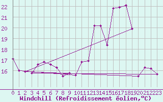 Courbe du refroidissement olien pour Villacoublay (78)