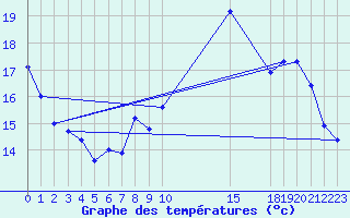 Courbe de tempratures pour Bourg-Saint-Maurice (73)