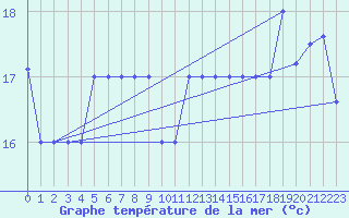 Courbe de temprature de la mer  pour le bateau PDAN