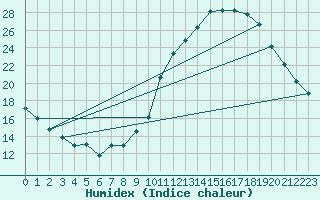 Courbe de l'humidex pour Cognac (16)