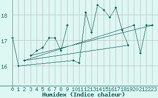 Courbe de l'humidex pour Chteau-Chinon (58)