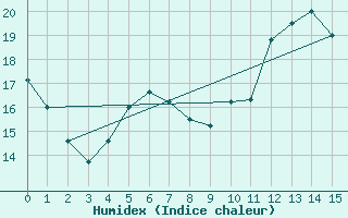 Courbe de l'humidex pour Westermarkelsdorf