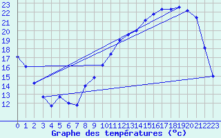 Courbe de tempratures pour Auch (32)