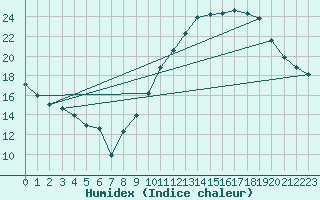 Courbe de l'humidex pour Verngues - Hameau de Cazan (13)