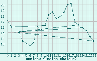 Courbe de l'humidex pour Mirebeau (86)