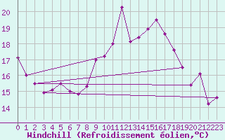 Courbe du refroidissement olien pour Lannion (22)