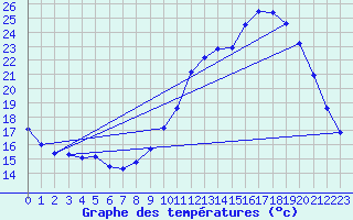 Courbe de tempratures pour Connerr (72)