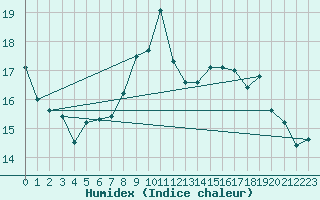 Courbe de l'humidex pour Trgueux (22)